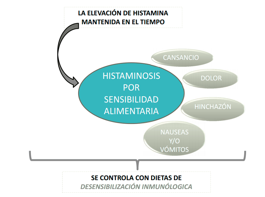 Histaminosis alimentaria como se diagnostica