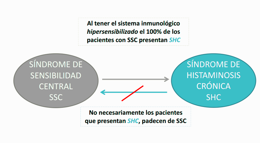 Histaminosis alimentaria como se diagnostica